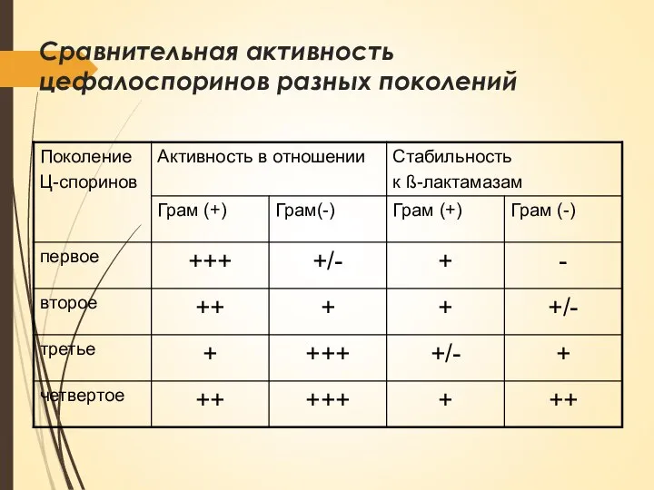 Сравнительная активность цефалоспоринов разных поколений