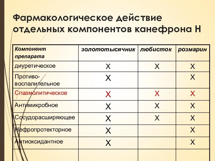 Фармакологическое действие отдельных компонентов канефрона Н