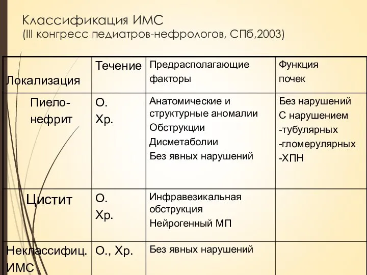 Классификация ИМС (III конгресс педиатров-нефрологов, СПб,2003)