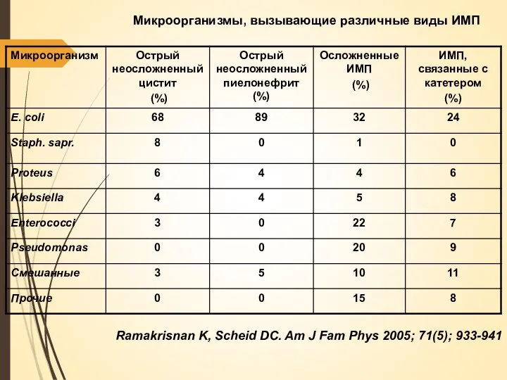 Микроорганизмы, вызывающие различные виды ИМП Ramakrisnan K, Scheid DC. Am J Fam Phys 2005; 71(5); 933-941