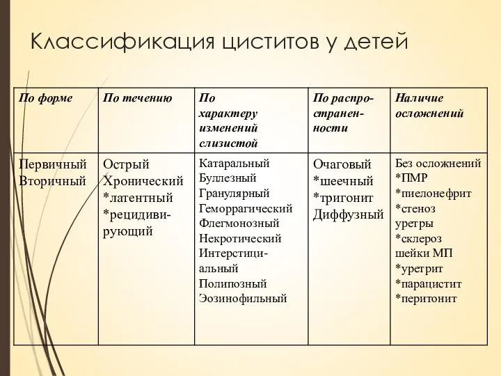 Классификация циститов у детей