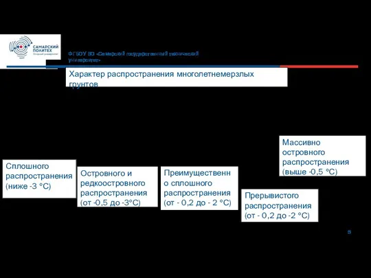 5 ФГБОУ ВО «Самарский государственный технический университет» Сплошного распространения (ниже -3 °С)