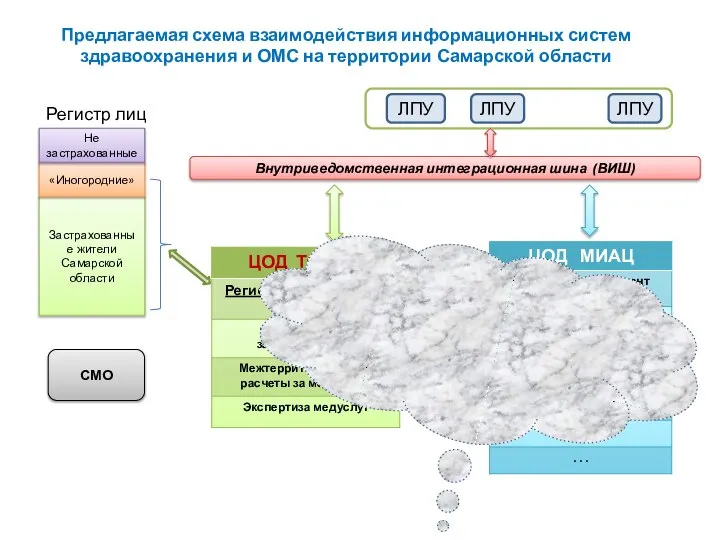 Предлагаемая схема взаимодействия информационных систем здравоохранения и ОМС на территории Самарской области