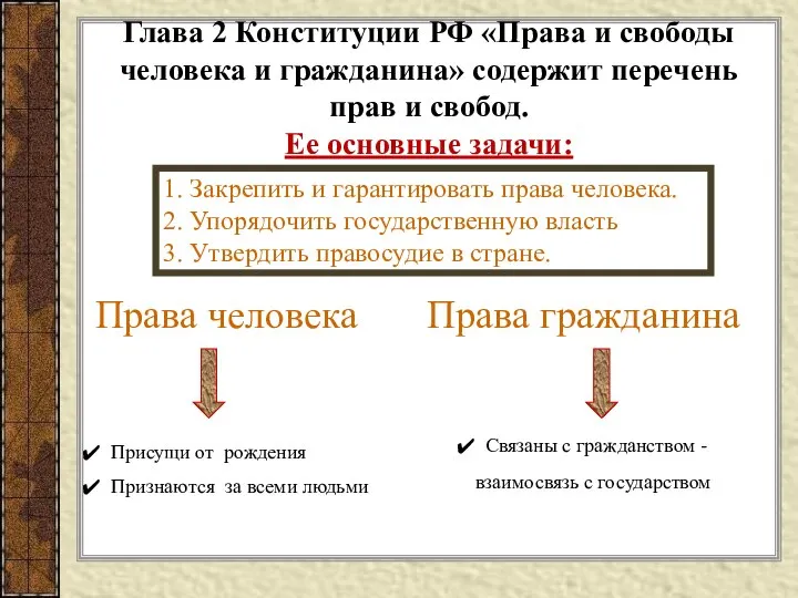 Глава 2 Конституции РФ «Права и свободы человека и гражданина» содержит перечень
