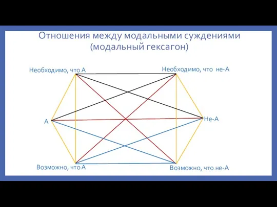 Отношения между модальными суждениями (модальный гексагон) Необходимо, что А Необходимо, что не-А