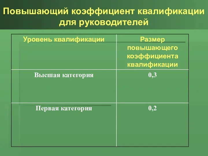 Повышающий коэффициент квалификации для руководителей