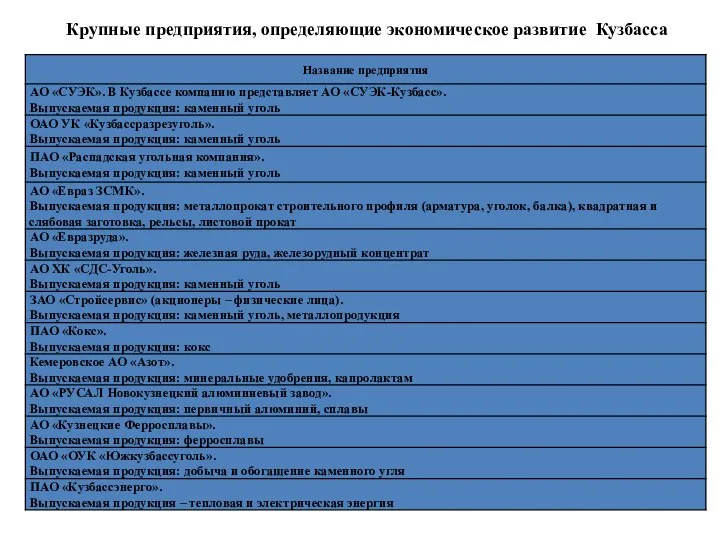Крупные предприятия, определяющие экономическое развитие Кузбасса