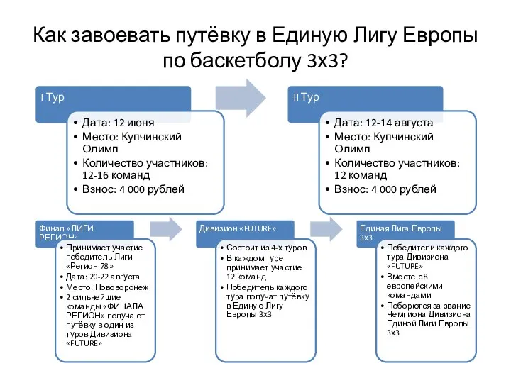 Как завоевать путёвку в Единую Лигу Европы по баскетболу 3х3?