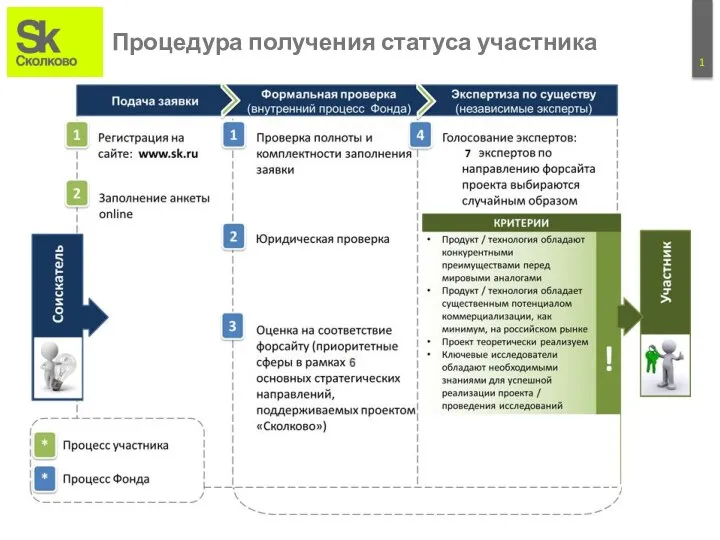 Процедура получения статуса участника