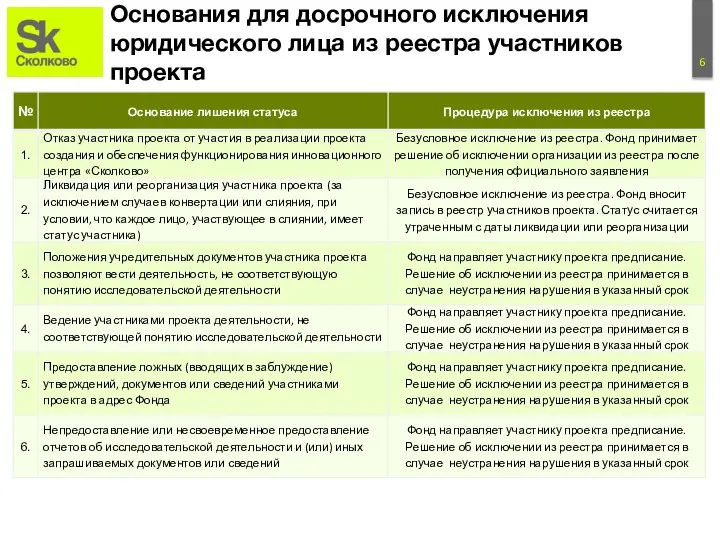 Основания для досрочного исключения юридического лица из реестра участников проекта