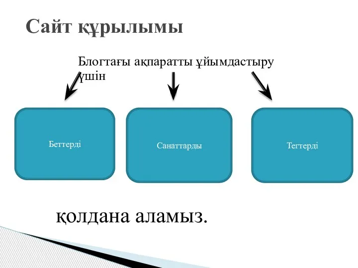 Блогтағы ақпаратты ұйымдастыру үшін Сайт құрылымы Беттерді Санаттарды Тегтерді қолдана аламыз.