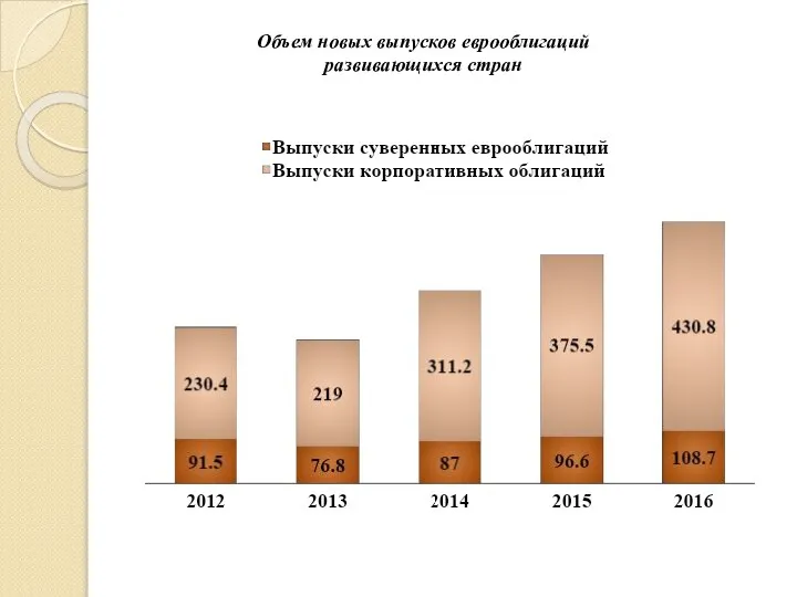 Объем новых выпусков еврооблигаций развивающихся стран