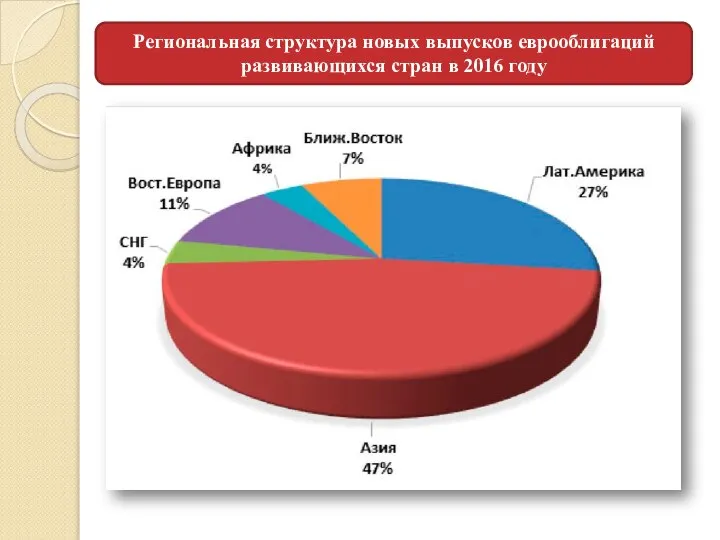 Региональная структура новых выпусков еврооблигаций развивающихся стран в 2016 году