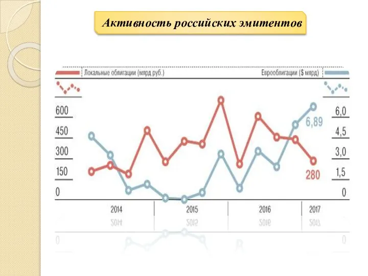 Активность российских эмитентов