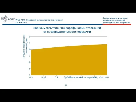 11 ФГБОУ ВО «Самарский государственный технический университет» Оценка влияния на толщину парафиновых