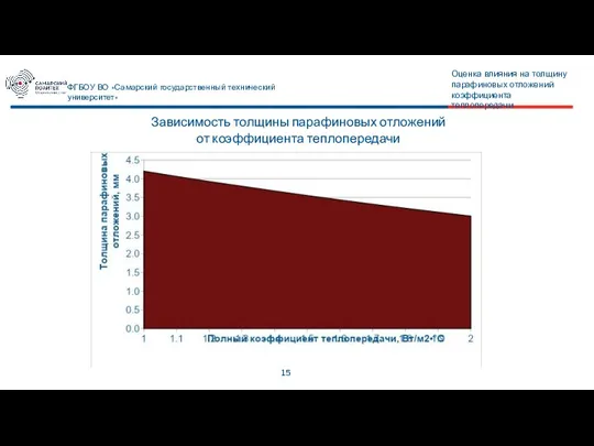 15 ФГБОУ ВО «Самарский государственный технический университет» Зависимость толщины парафиновых отложений от