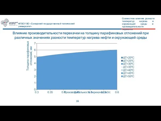 16 ФГБОУ ВО «Самарский государственный технический университет» Совместное влияние разности температур нагрева