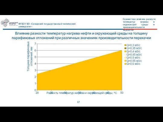 17 ФГБОУ ВО «Самарский государственный технический университет» Влияние разности температур нагрева нефти