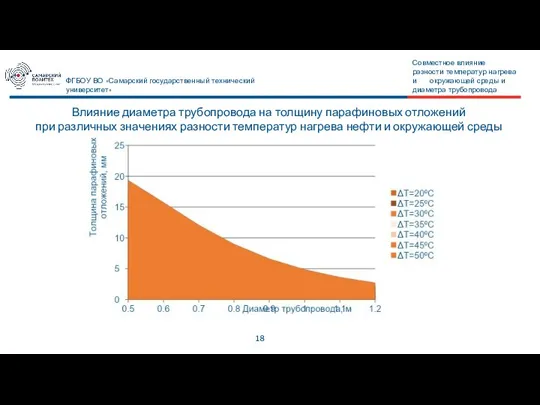 18 ФГБОУ ВО «Самарский государственный технический университет» Влияние диаметра трубопровода на толщину