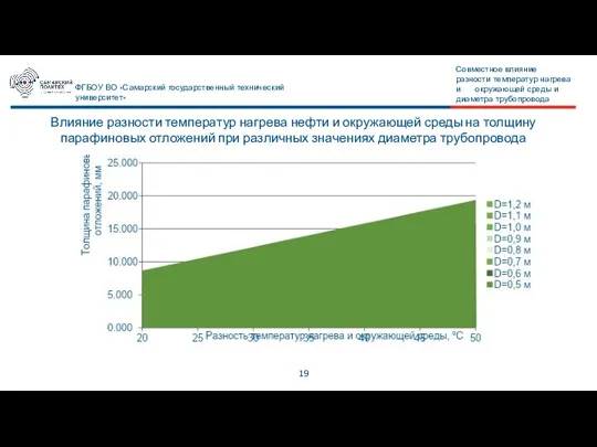 19 ФГБОУ ВО «Самарский государственный технический университет» Влияние разности температур нагрева нефти