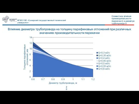 20 ФГБОУ ВО «Самарский государственный технический университет» Влияние диаметра трубопровода на толщину