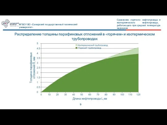 9 ФГБОУ ВО «Самарский государственный технический университет» Распределение толщины парафиновых отложений в