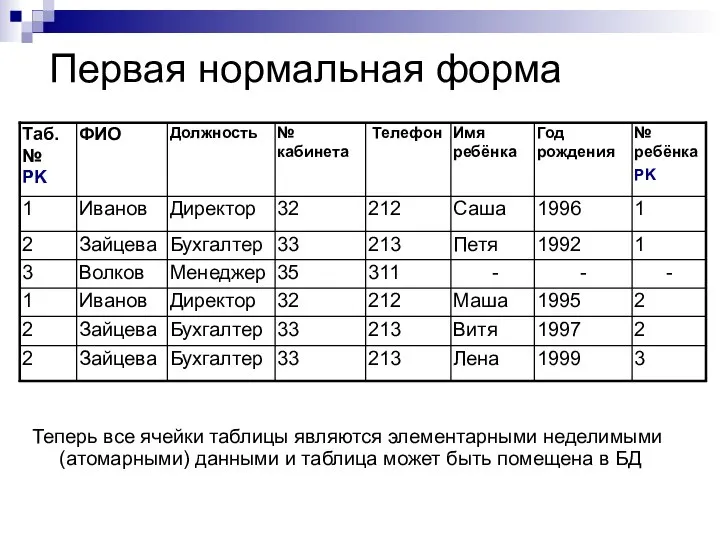 Первая нормальная форма Теперь все ячейки таблицы являются элементарными неделимыми (атомарными) данными