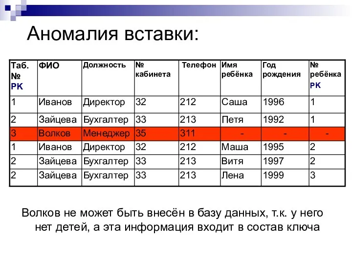 Аномалия вставки: Волков не может быть внесён в базу данных, т.к. у