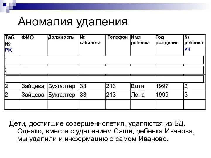 Аномалия удаления Дети, достигшие совершеннолетия, удаляются из БД. Однако, вместе с удалением