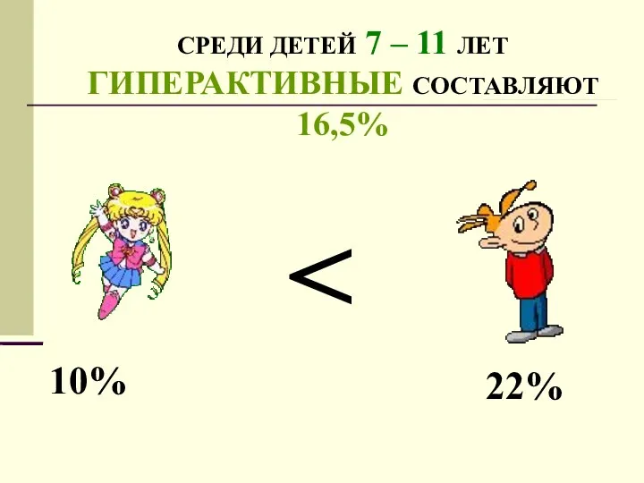 СРЕДИ ДЕТЕЙ 7 – 11 ЛЕТ ГИПЕРАКТИВНЫЕ СОСТАВЛЯЮТ 16,5% 10% 22%