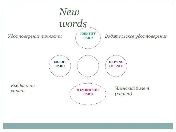 New words Удостоверение личности Водительское удостоверение Членский билет (карта) Кредитная карта