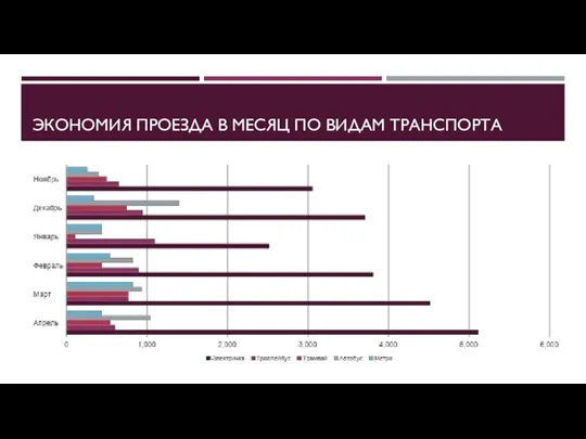 ЭКОНОМИЯ ПРОЕЗДА В МЕСЯЦ ПО ВИДАМ ТРАНСПОРТА