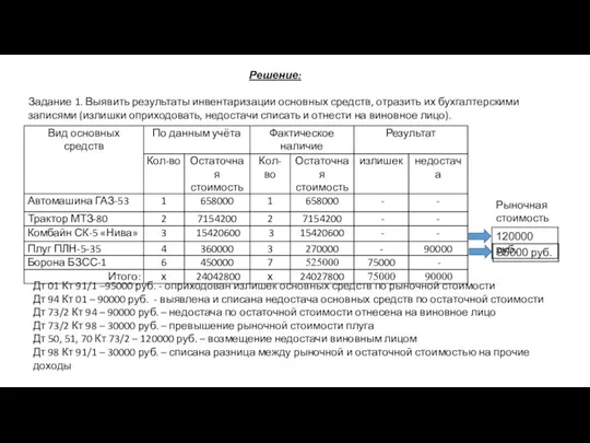 Решение: Задание 1. Выявить результаты инвентаризации основных средств, отразить их бухгалтерскими записями