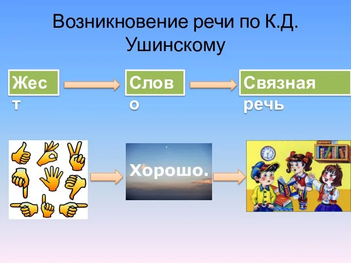 Возникновение речи по К.Д. Ушинскому Жест Слово Связная речь