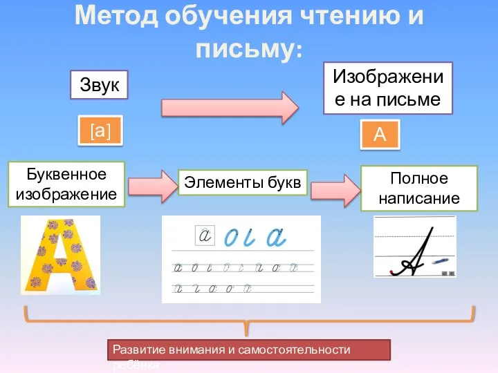 Метод обучения чтению и письму: Звук Изображение на письме Буквенное изображение Элементы