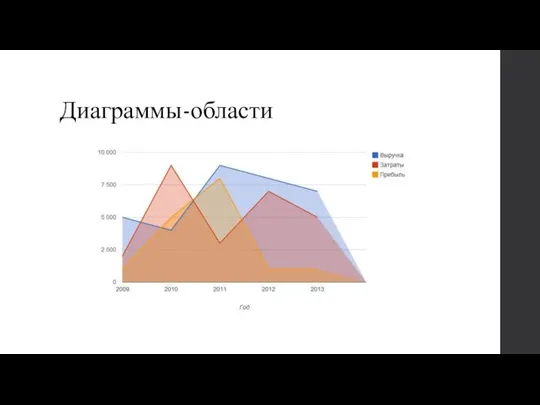 Диаграммы-области