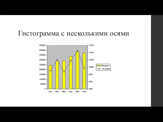 Гистограмма с несколькими осями