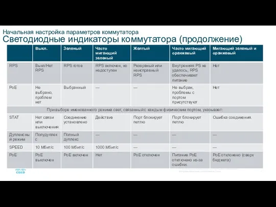 Начальная настройка параметров коммутатора Светодиодные индикаторы коммутатора (продолжение)