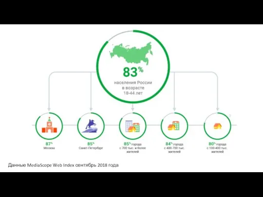Данные MediaScope Web Index сентябрь 2018 года