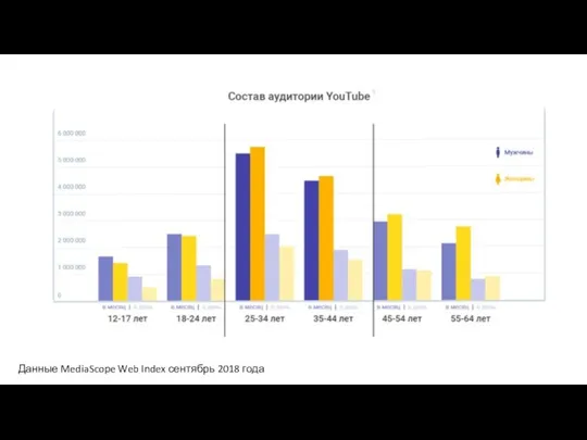 Данные MediaScope Web Index сентябрь 2018 года