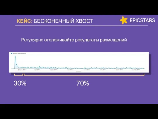 30% 70% Регулярно отслеживайте результаты размещений КЕЙС: БЕСКОНЕЧНЫЙ ХВОСТ