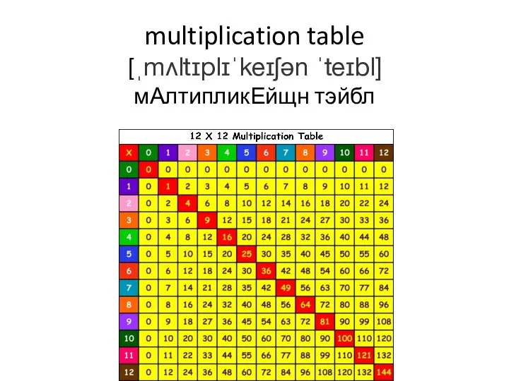 multiplication table [ˌmʌltɪplɪˈkeɪʃən ˈteɪbl] мАлтипликЕйщн тэйбл