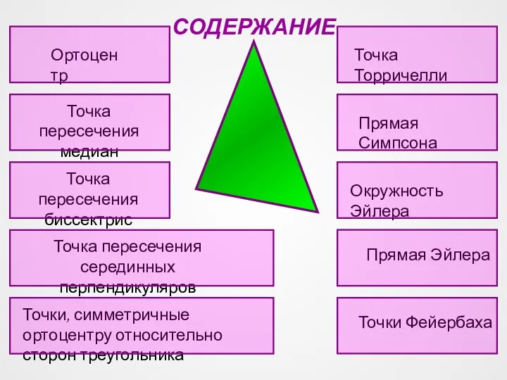 СОДЕРЖАНИЕ Ортоцентр Точка пересечения медиан Точки, симметричные ортоцентру относительно сторон треугольника Точка
