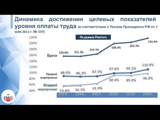 Динамика достижения целевых показателей уровня оплаты труда (в соответствии с Указом Президента