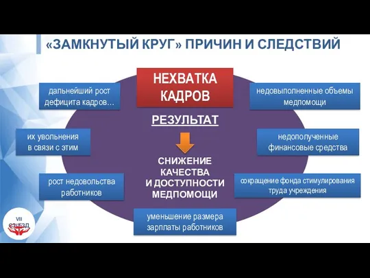 уменьшение размера зарплаты работников рост недовольства работников РЕЗУЛЬТАТ сокращение фонда стимулирования труда