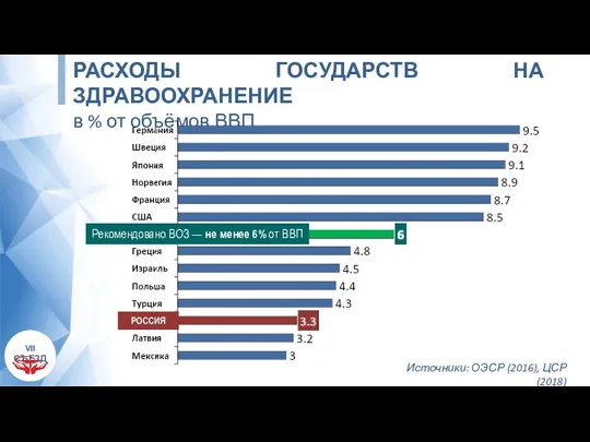 РАСХОДЫ ГОСУДАРСТВ НА ЗДРАВООХРАНЕНИЕ в % от объёмов ВВП Источники: ОЭСР (2016), ЦСР (2018)