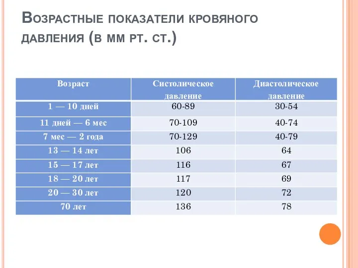 Возрастные показатели кровяного давления (в мм рт. ст.)