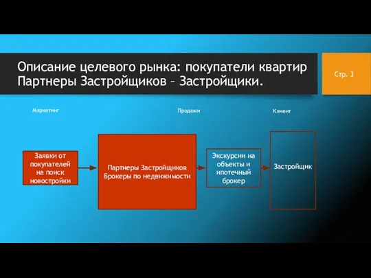 Описание целевого рынка: покупатели квартир Партнеры Застройщиков – Застройщики. Заявки от покупателей