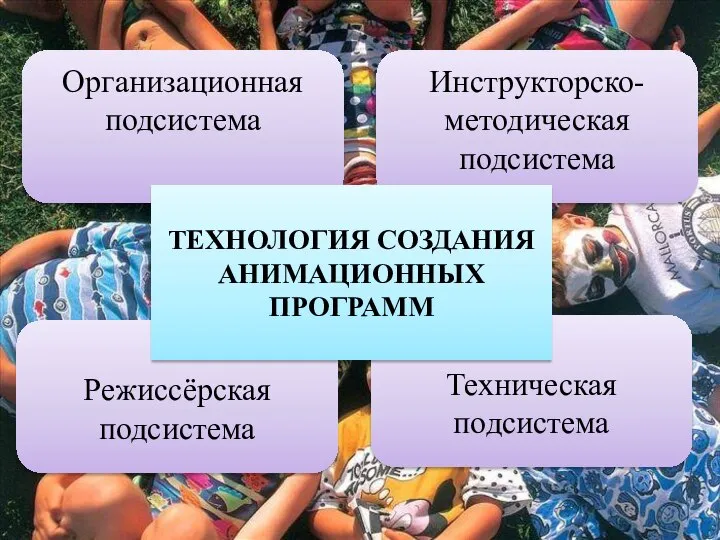 Организационная подсистема Режиссёрская подсистема Инструкторско-методическая подсистема Техническая подсистема ТЕХНОЛОГИЯ СОЗДАНИЯ АНИМАЦИОННЫХ ПРОГРАММ