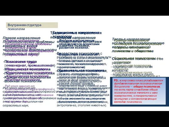 Традиционные направления психологии Внутренняя структура психологии Первое направление Психологические проблемы конкретных видов